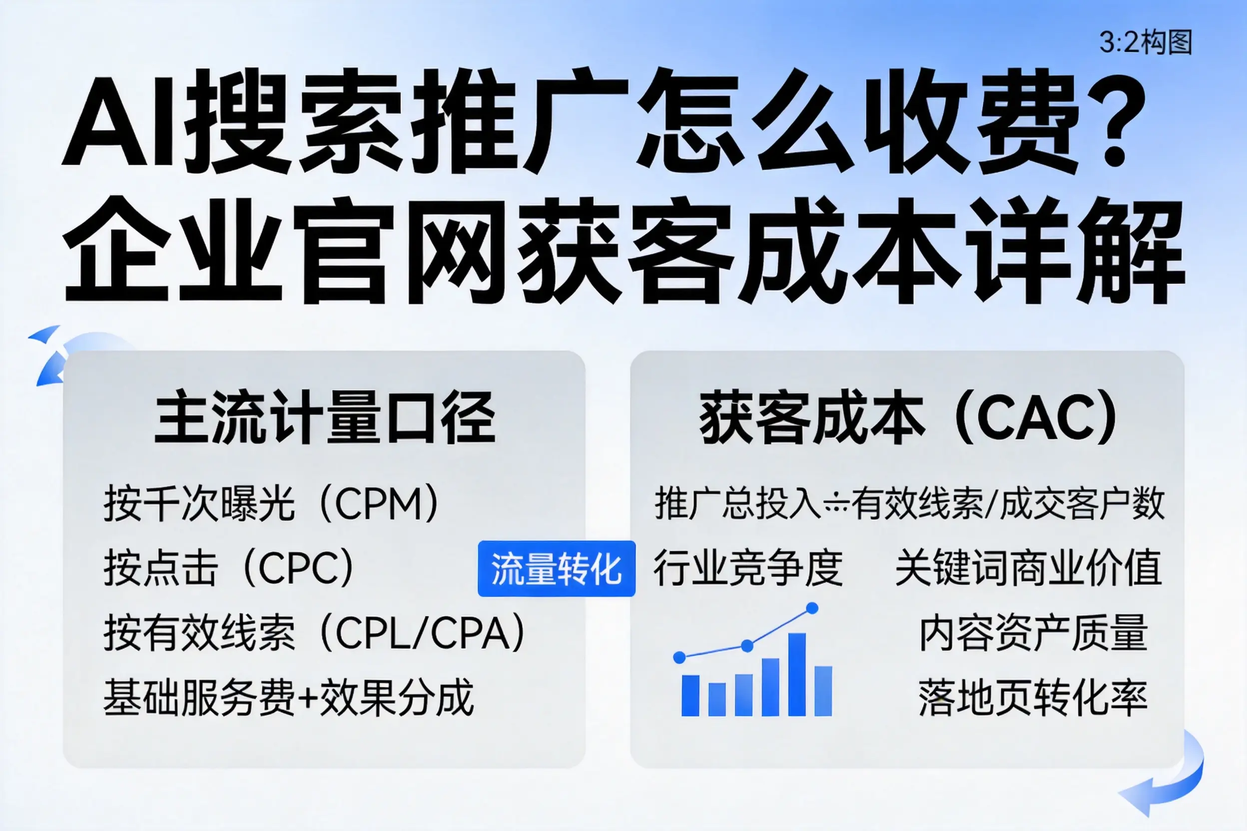 AI搜索推广怎么收费?镇江企业官网获客成本详解