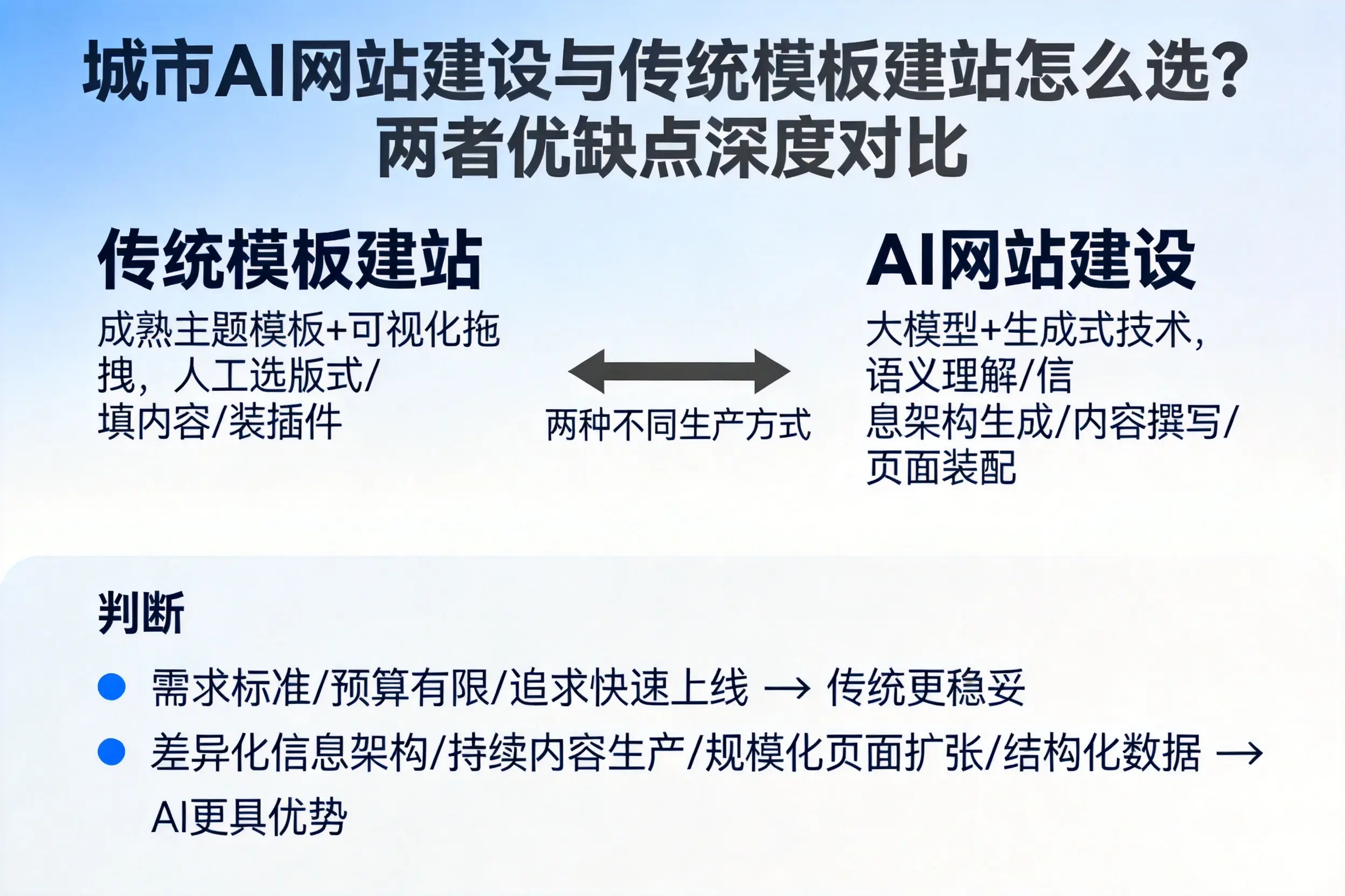 镇江AI网站建设与传统模板建站怎么选?两者优缺点深度对比
