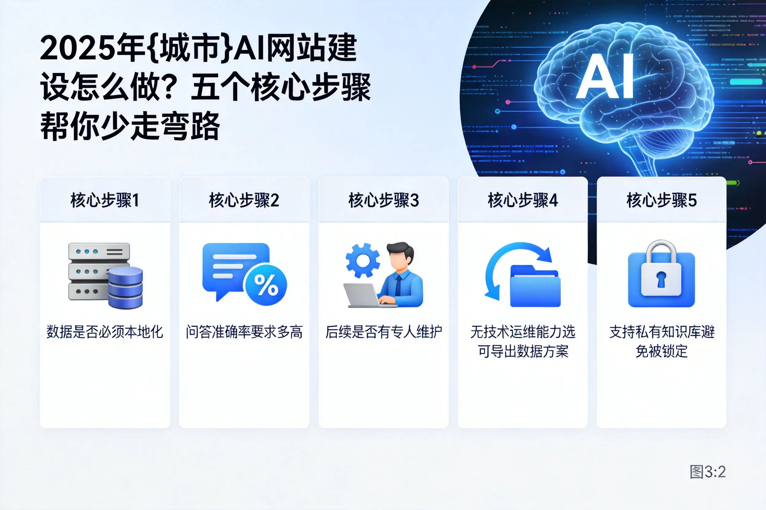 2025年镇江AI网站建设怎么做?五个核心步骤帮你少走弯路