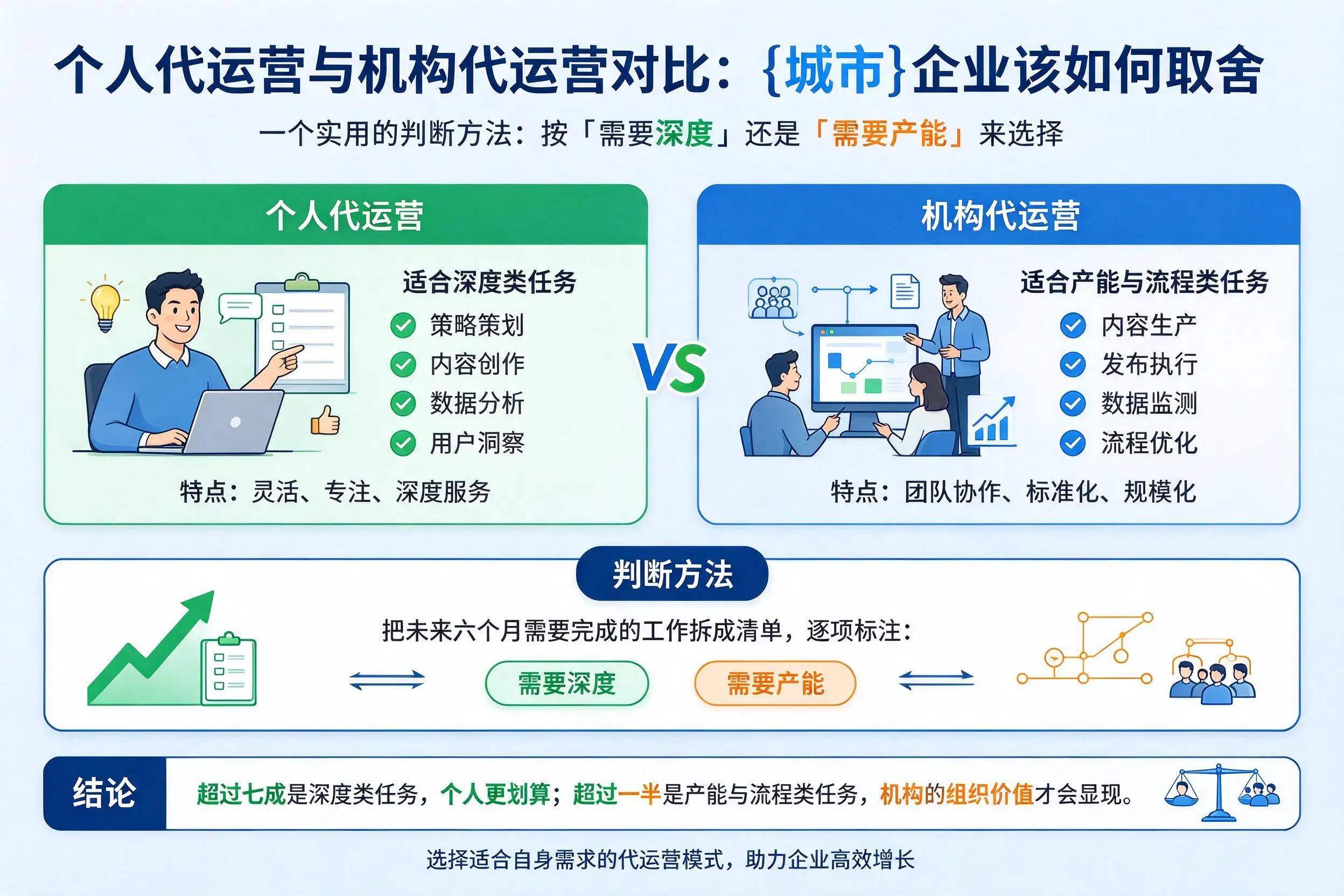个人代运营与机构代运营对比：镇江企业该如何取舍