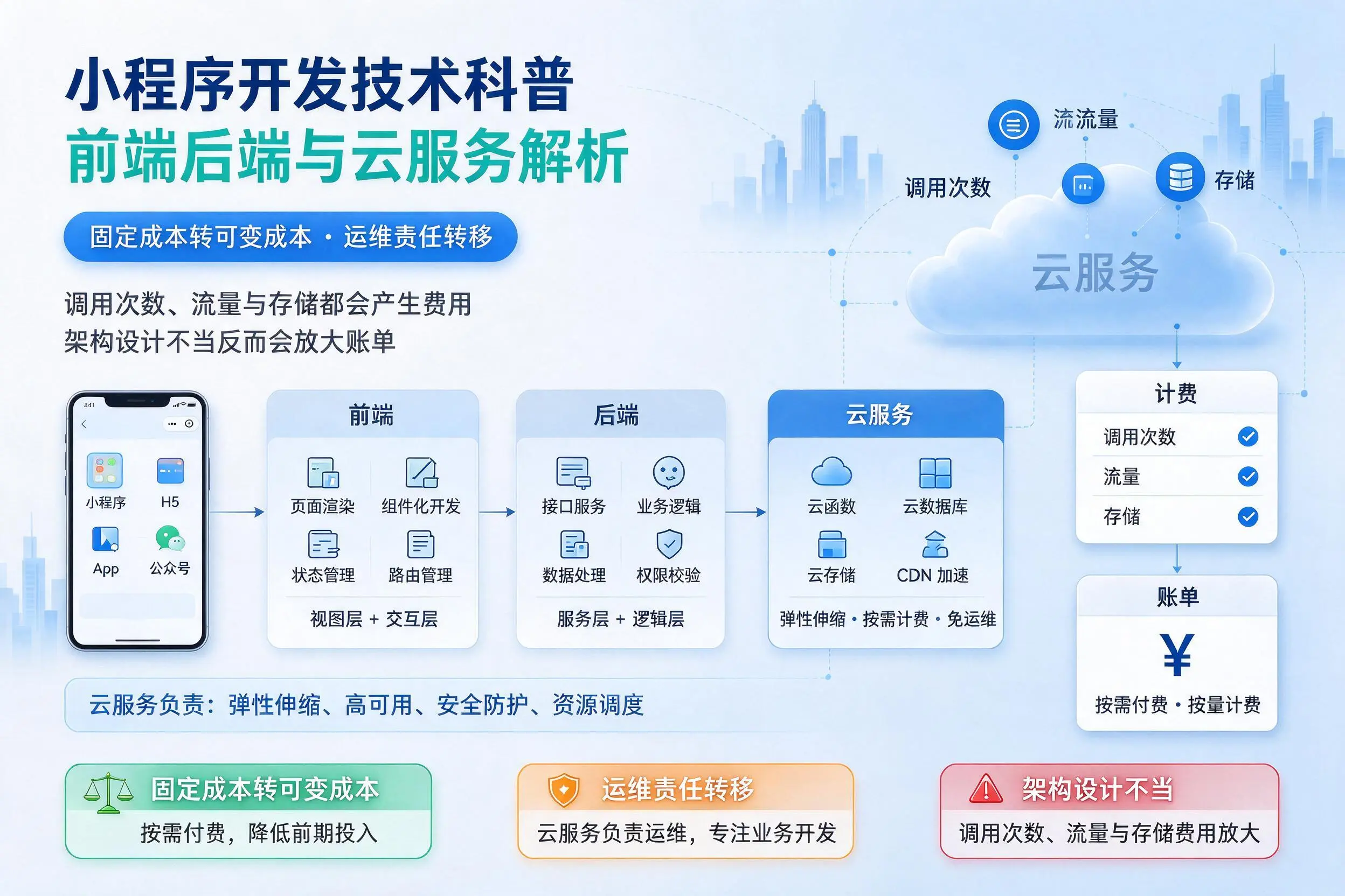 镇江小程序开发技术科普：前端后端与云服务解析