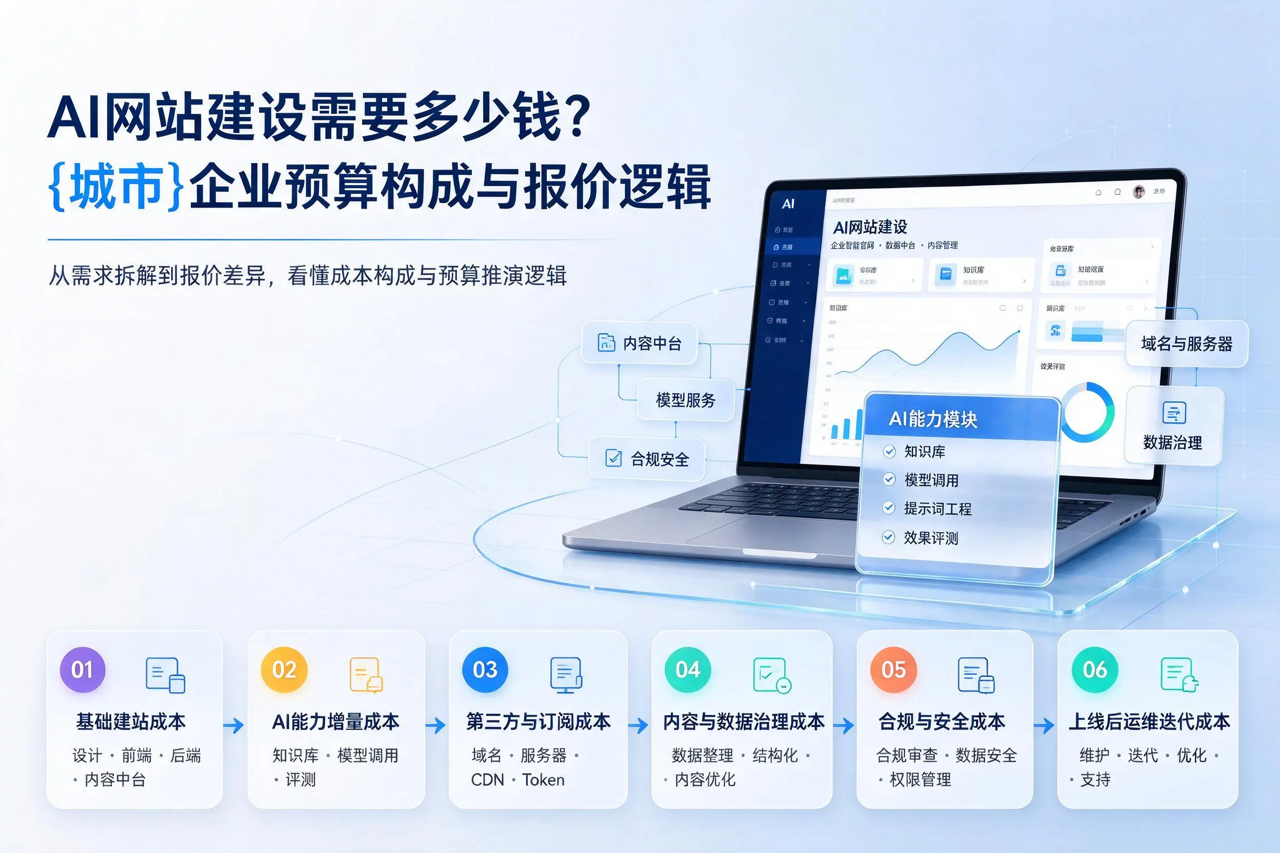 AI网站建设需要多少钱?镇江企业预算构成与报价逻辑