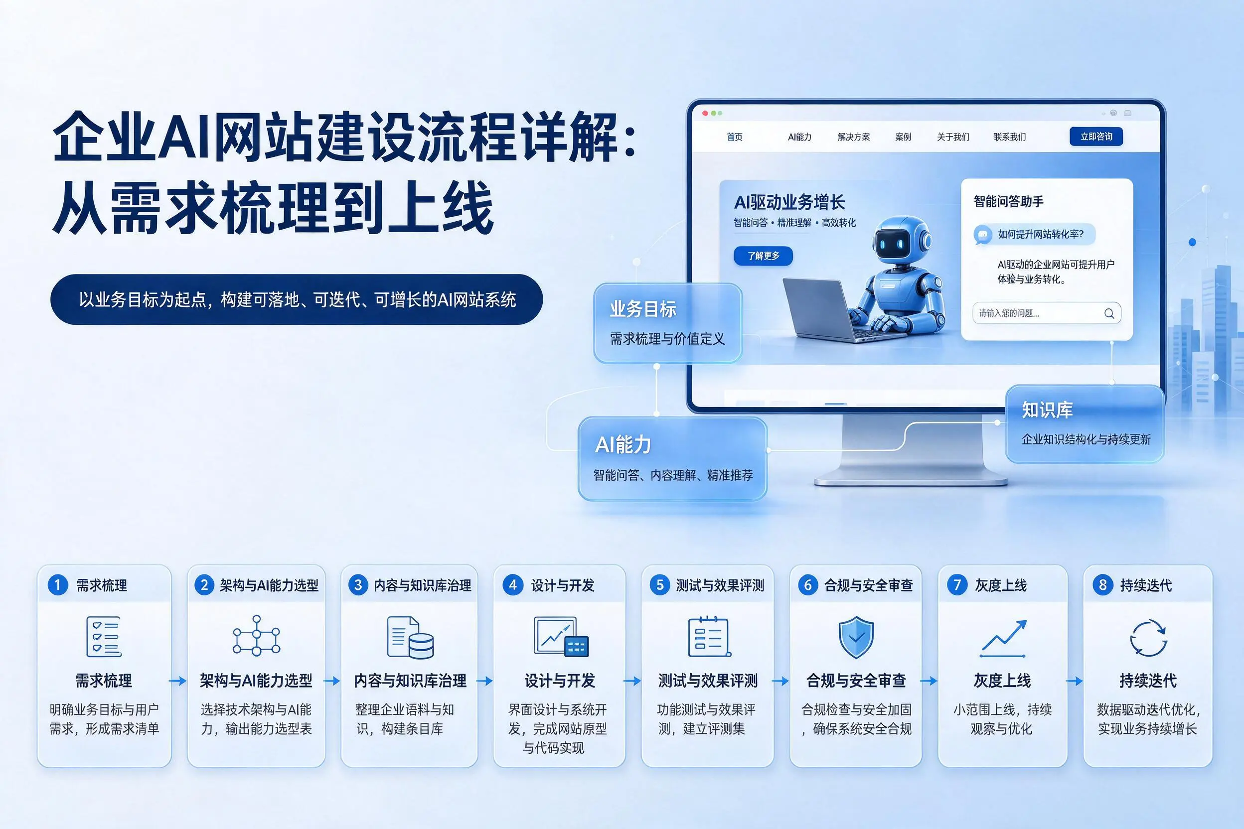 镇江企业AI网站建设流程详解:从需求梳理到上线