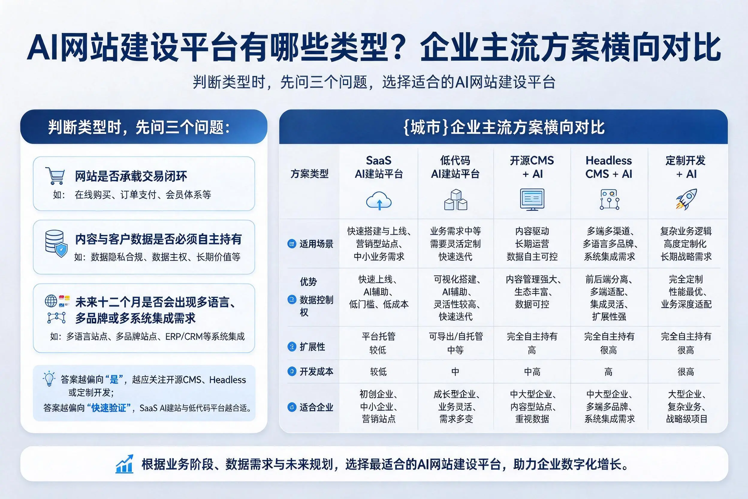 AI网站建设平台有哪些类型?镇江企业主流方案横向对比