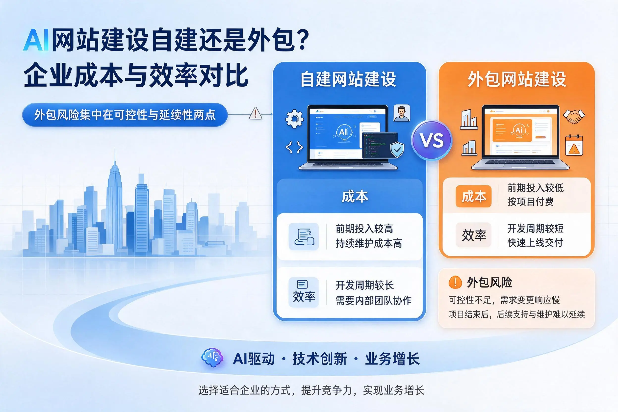 AI网站建设自建还是外包?镇江企业成本与效率对比