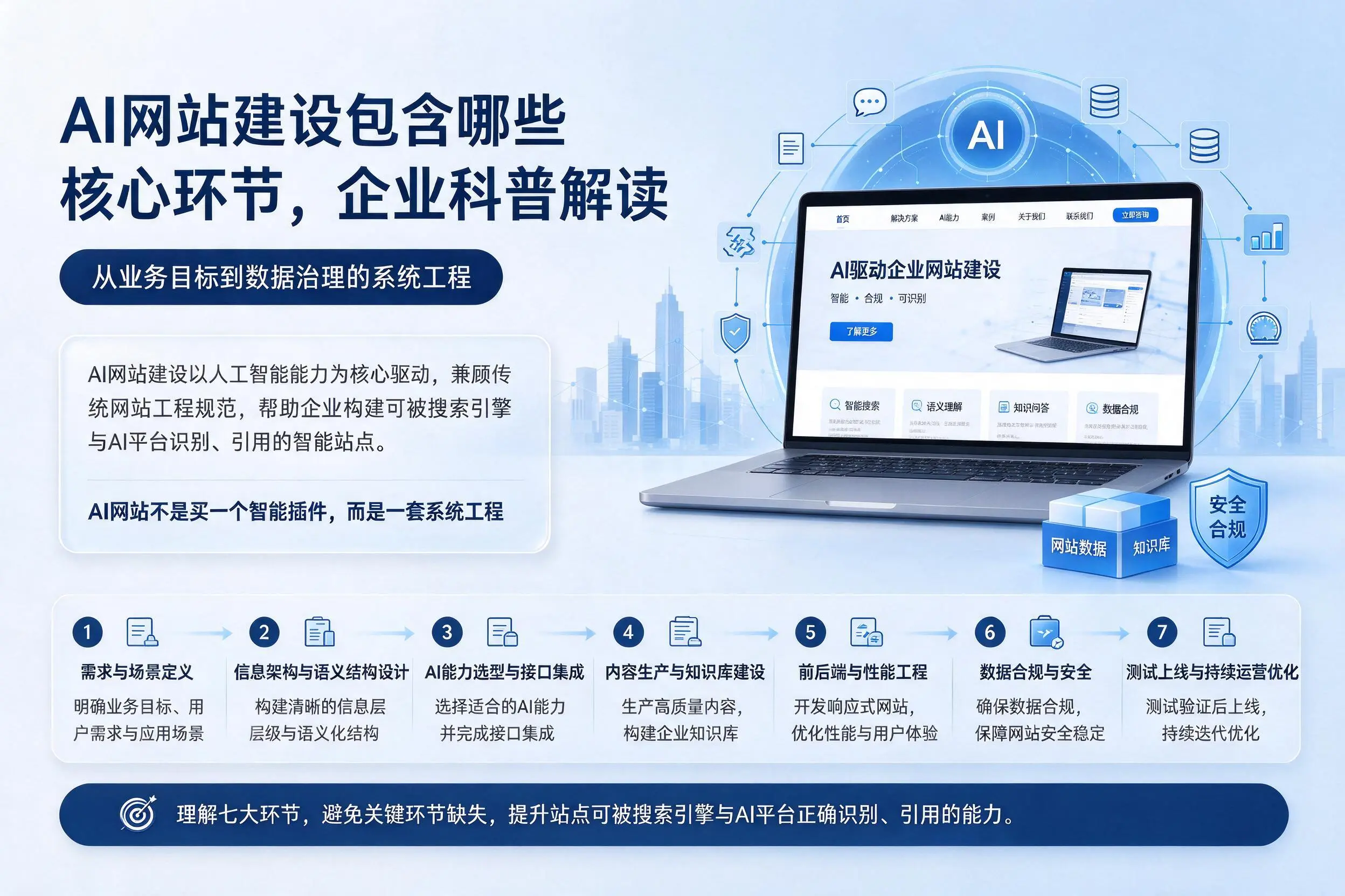 AI网站建设包含哪些核心环节,镇江企业科普解读