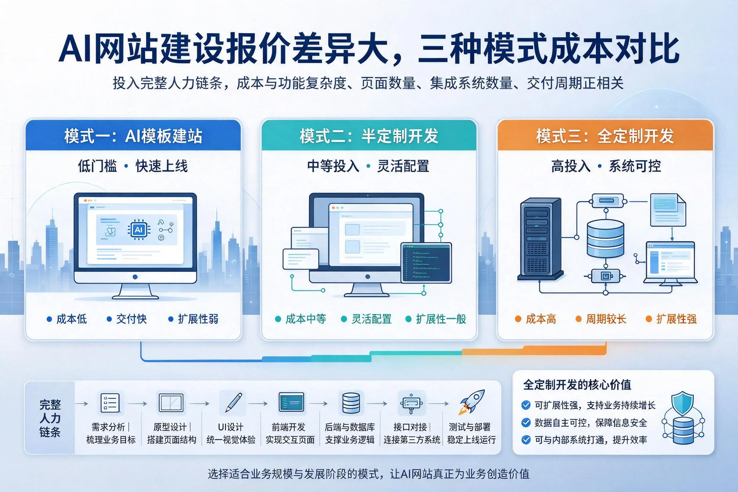 镇江AI网站建设报价差异大,三种模式成本对比