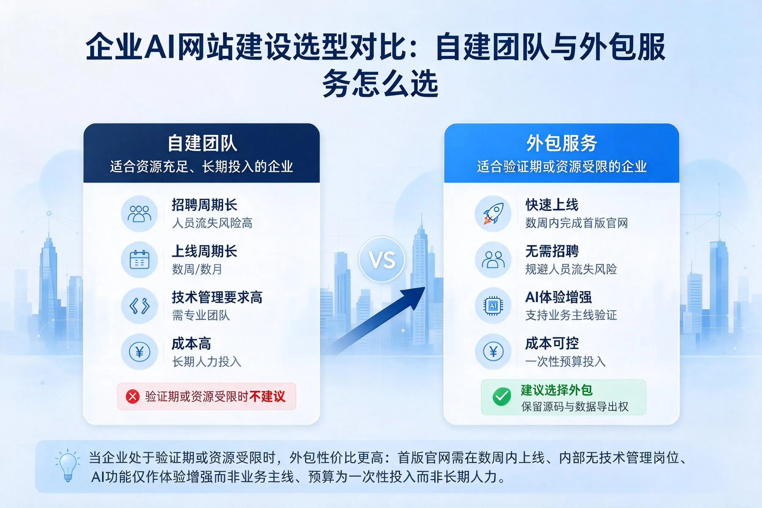 镇江企业AI网站建设选型对比:自建团队与外包服务怎么选