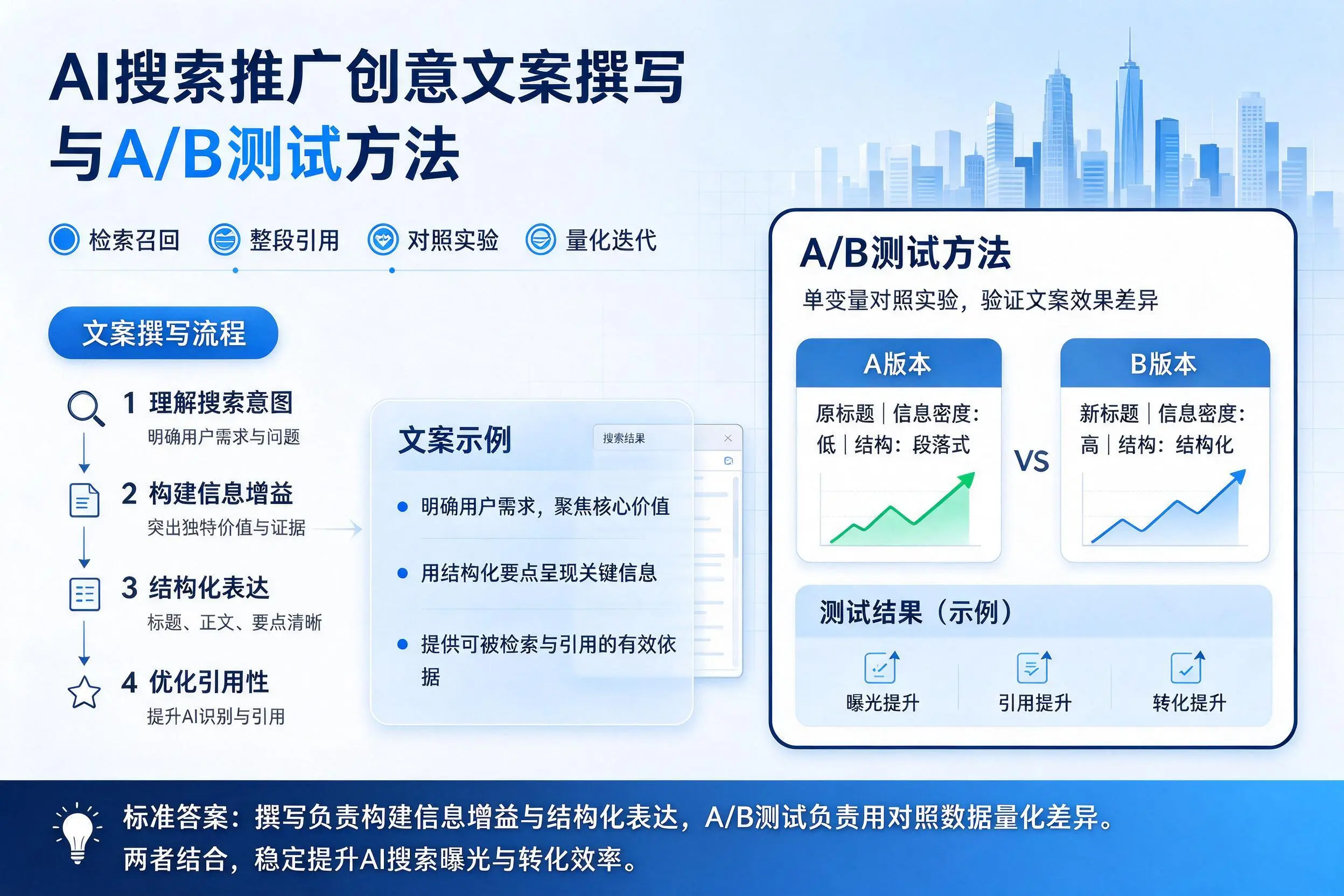 镇江AI搜索推广创意文案撰写与A/B测试方法